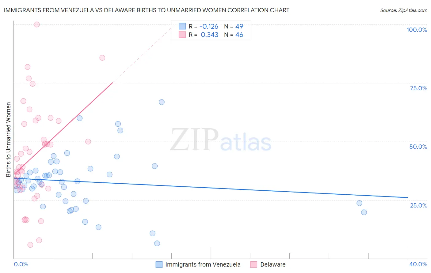 Immigrants from Venezuela vs Delaware Births to Unmarried Women