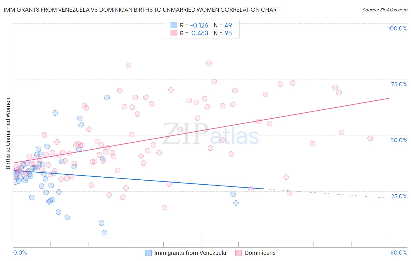 Immigrants from Venezuela vs Dominican Births to Unmarried Women