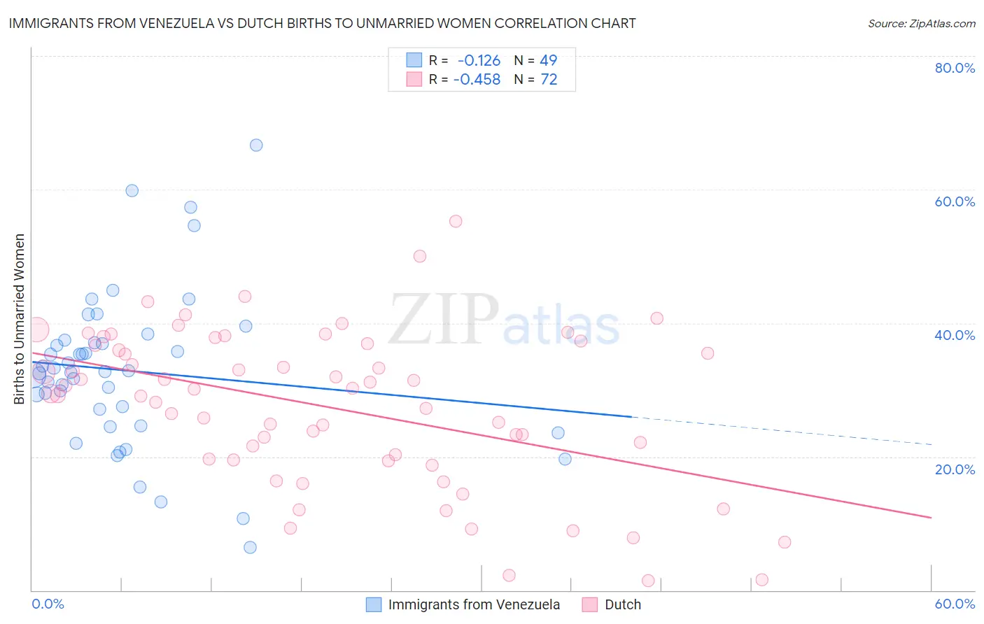 Immigrants from Venezuela vs Dutch Births to Unmarried Women