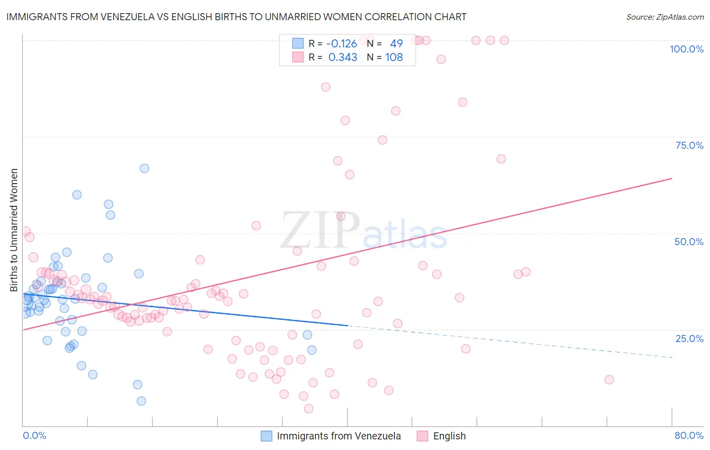 Immigrants from Venezuela vs English Births to Unmarried Women