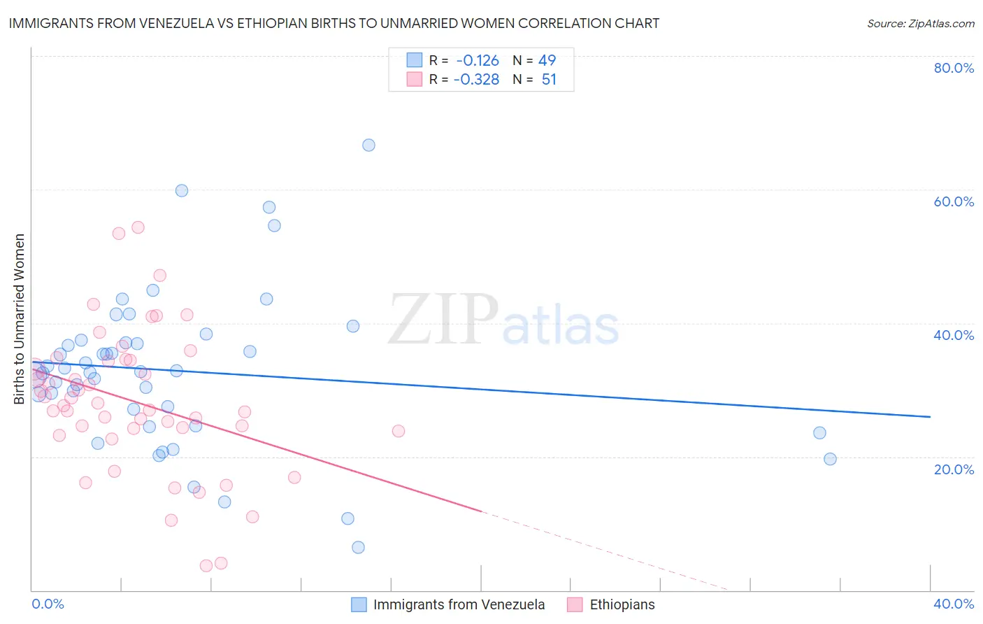 Immigrants from Venezuela vs Ethiopian Births to Unmarried Women
