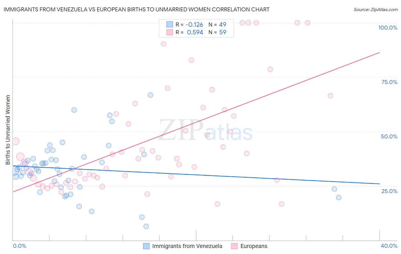Immigrants from Venezuela vs European Births to Unmarried Women