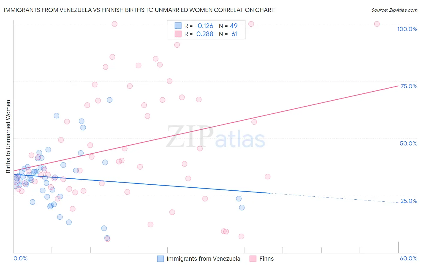 Immigrants from Venezuela vs Finnish Births to Unmarried Women