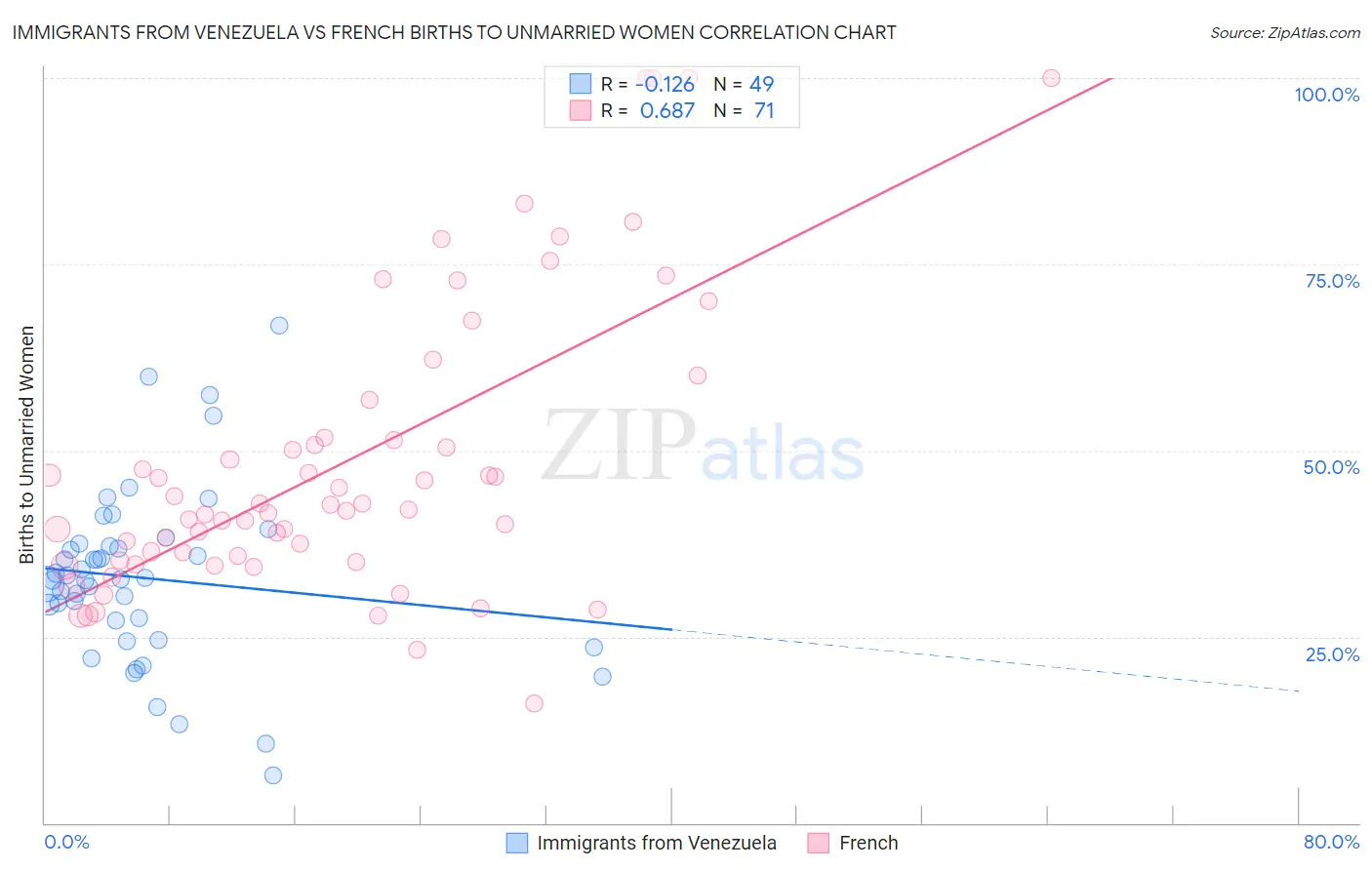 Immigrants from Venezuela vs French Births to Unmarried Women