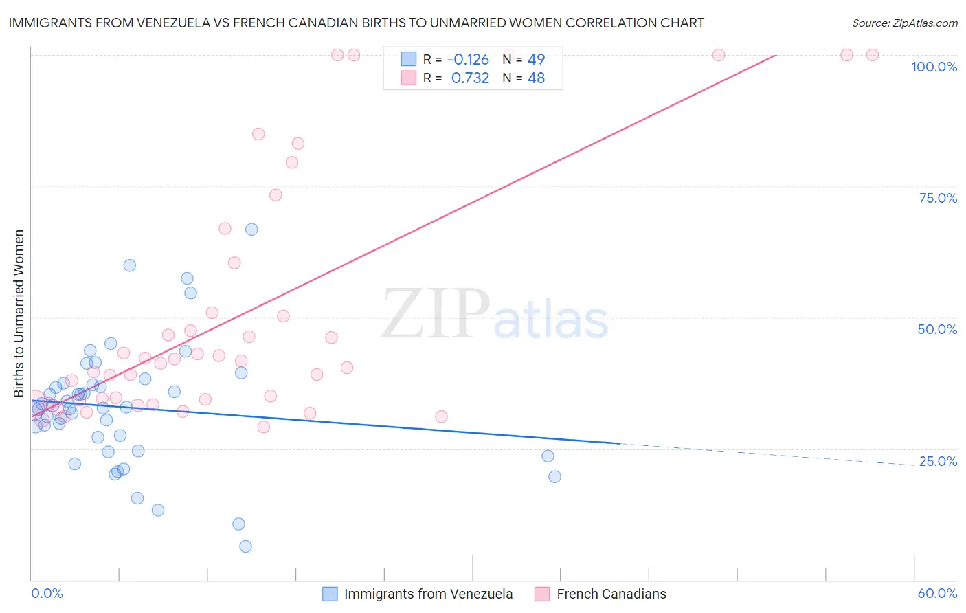 Immigrants from Venezuela vs French Canadian Births to Unmarried Women