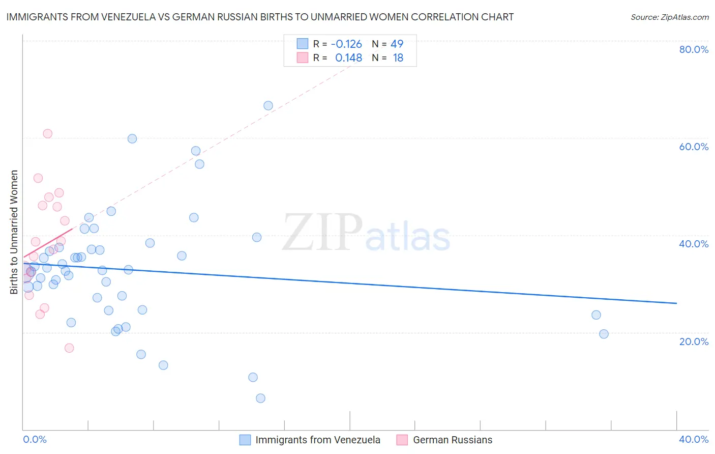 Immigrants from Venezuela vs German Russian Births to Unmarried Women