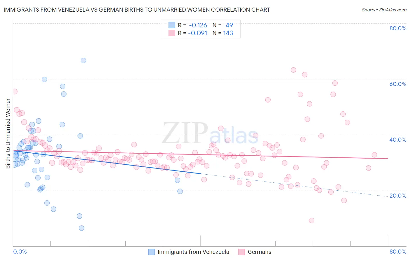 Immigrants from Venezuela vs German Births to Unmarried Women