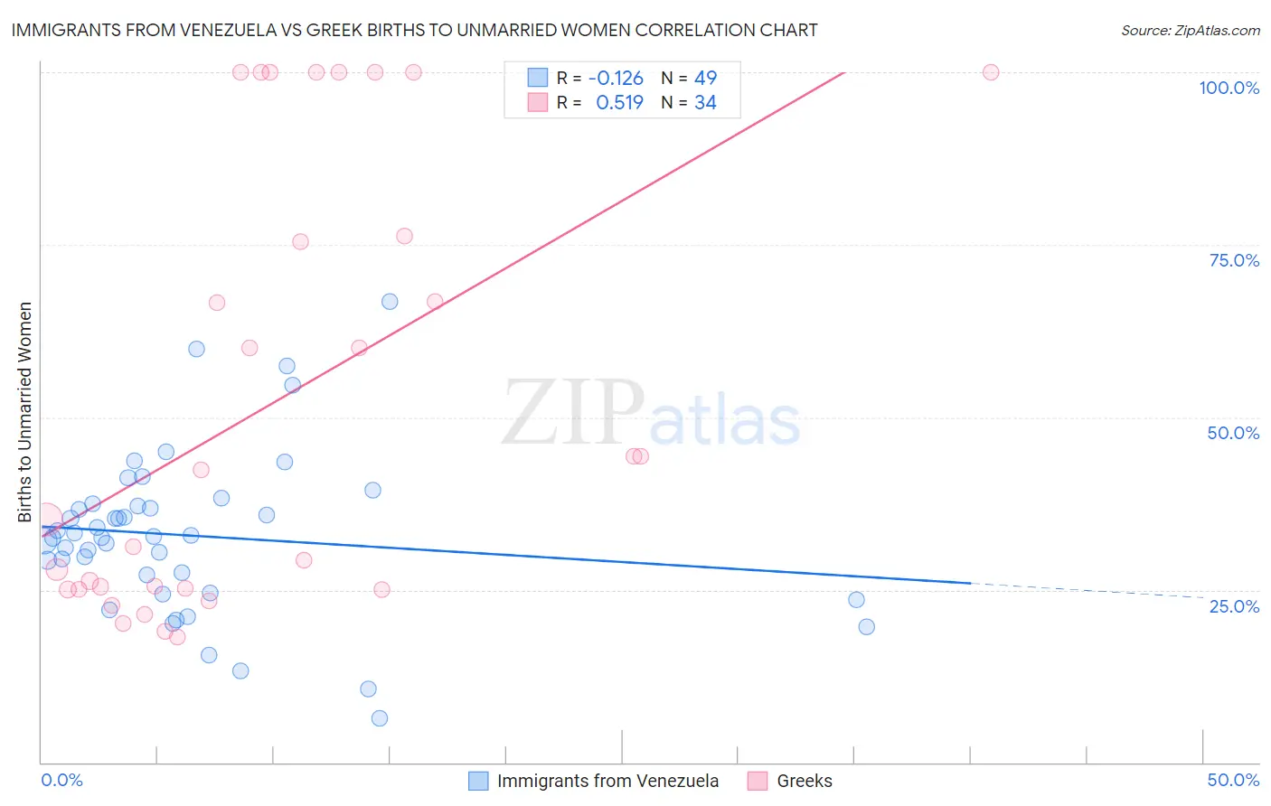 Immigrants from Venezuela vs Greek Births to Unmarried Women