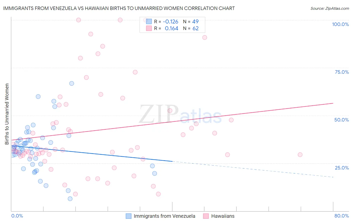 Immigrants from Venezuela vs Hawaiian Births to Unmarried Women
