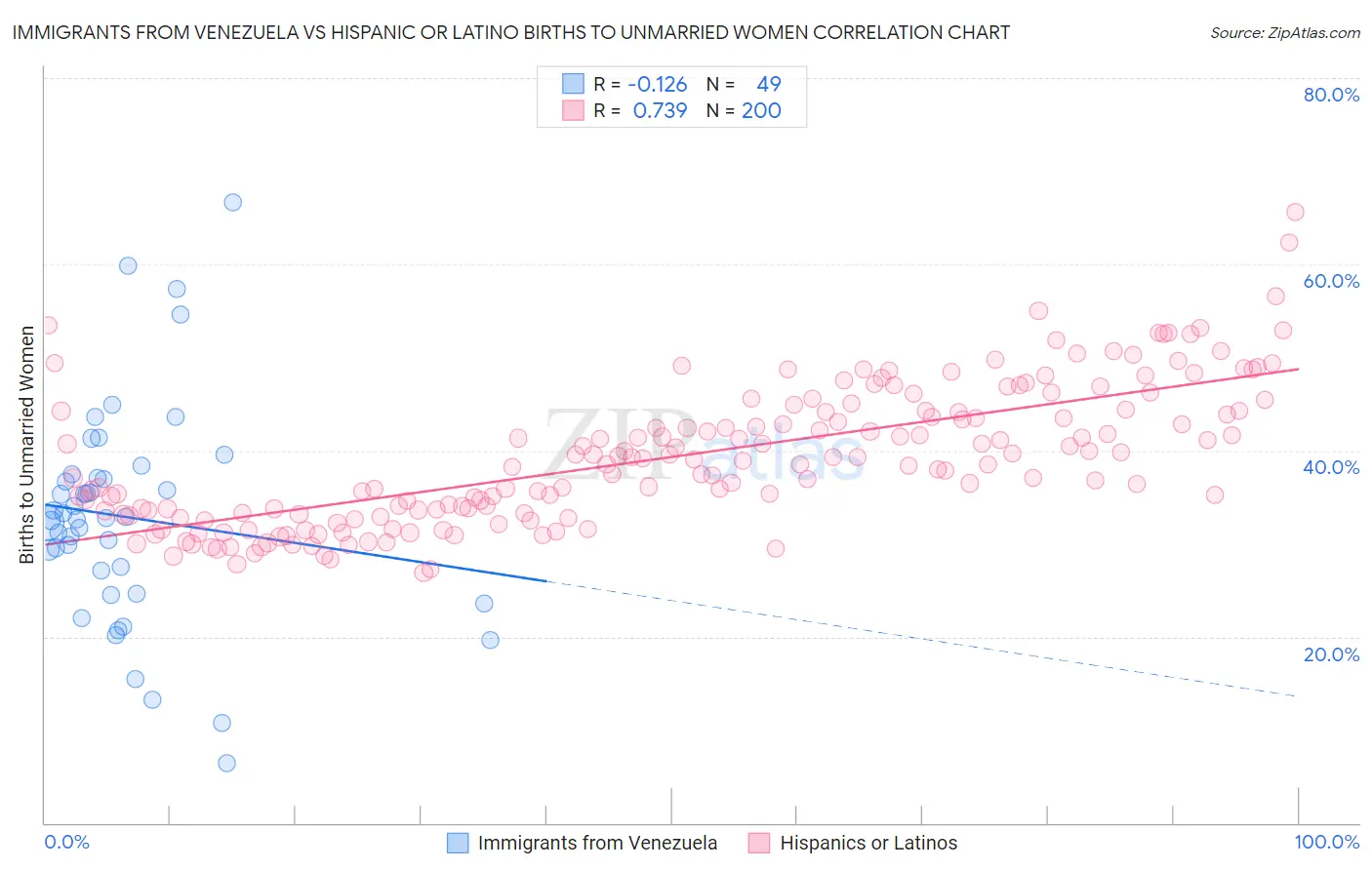 Immigrants from Venezuela vs Hispanic or Latino Births to Unmarried Women