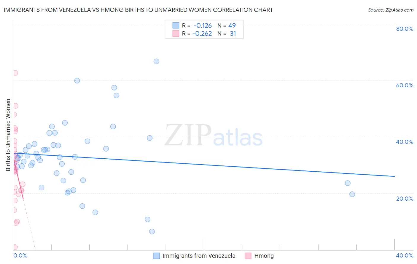 Immigrants from Venezuela vs Hmong Births to Unmarried Women