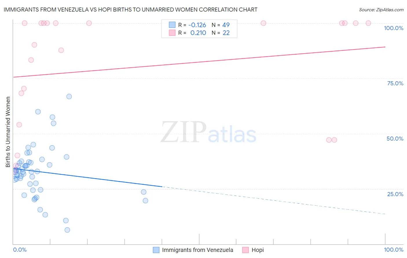 Immigrants from Venezuela vs Hopi Births to Unmarried Women