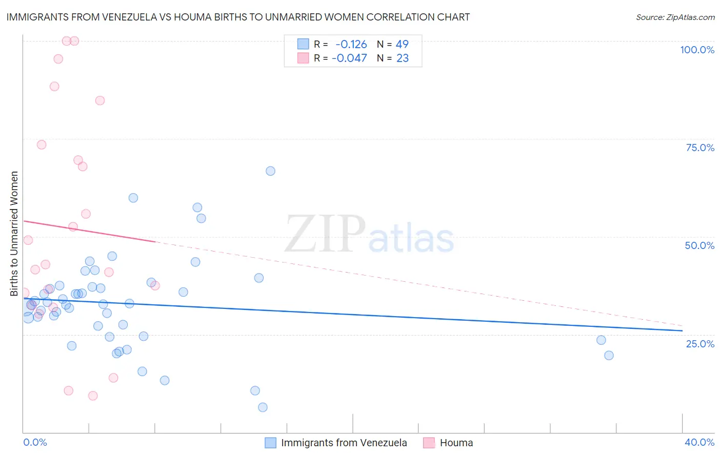 Immigrants from Venezuela vs Houma Births to Unmarried Women