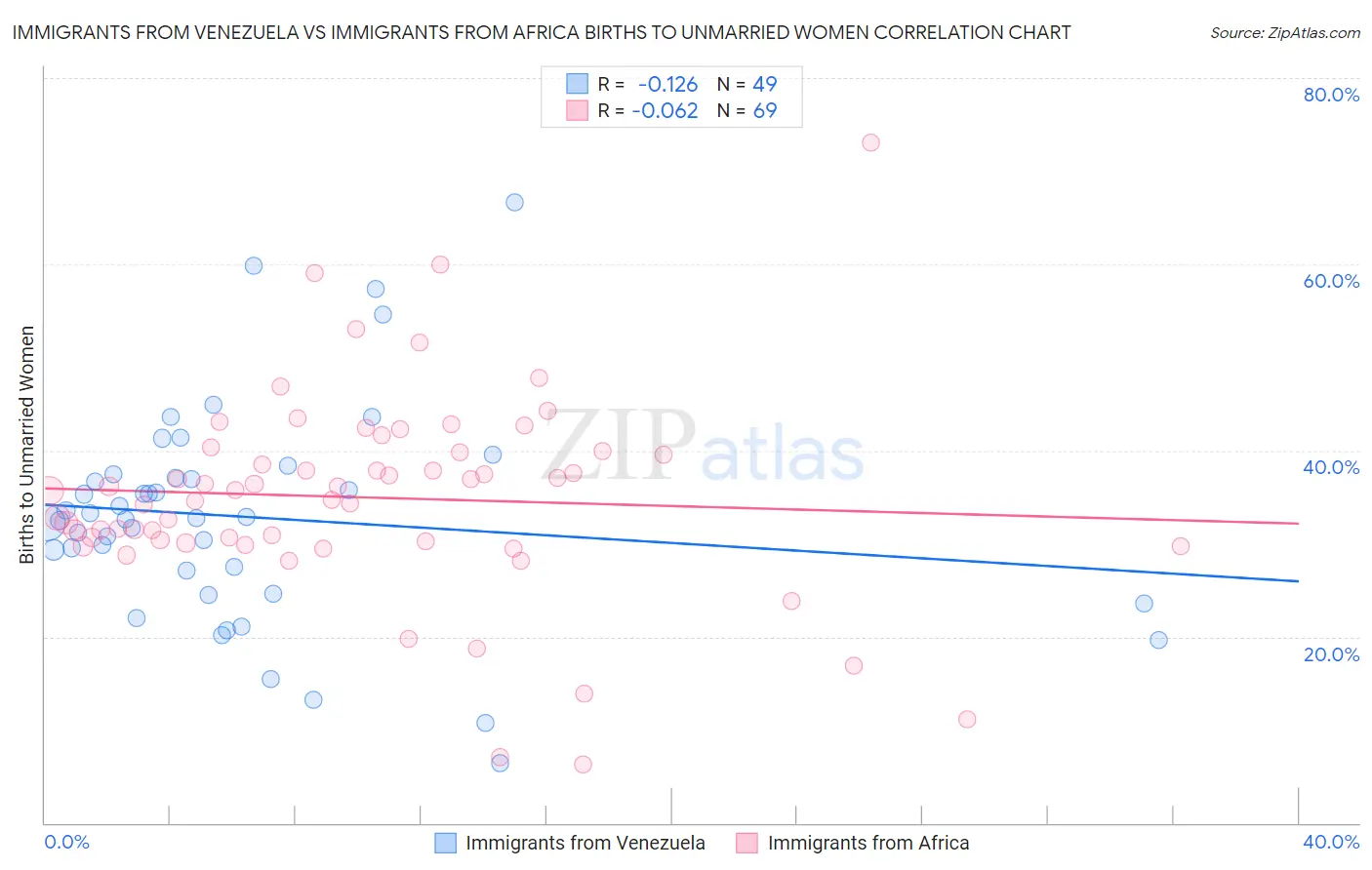 Immigrants from Venezuela vs Immigrants from Africa Births to Unmarried Women