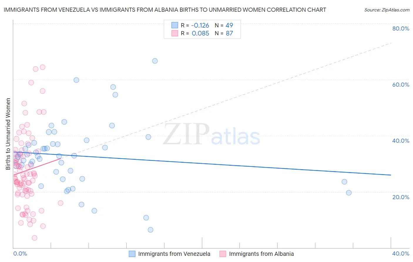 Immigrants from Venezuela vs Immigrants from Albania Births to Unmarried Women