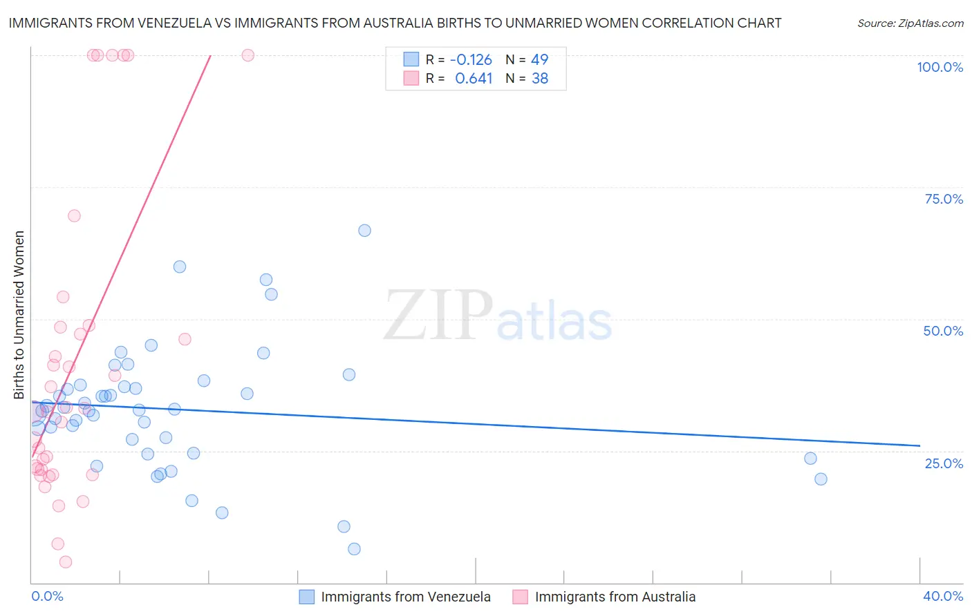 Immigrants from Venezuela vs Immigrants from Australia Births to Unmarried Women