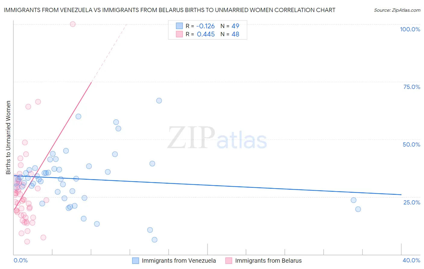 Immigrants from Venezuela vs Immigrants from Belarus Births to Unmarried Women