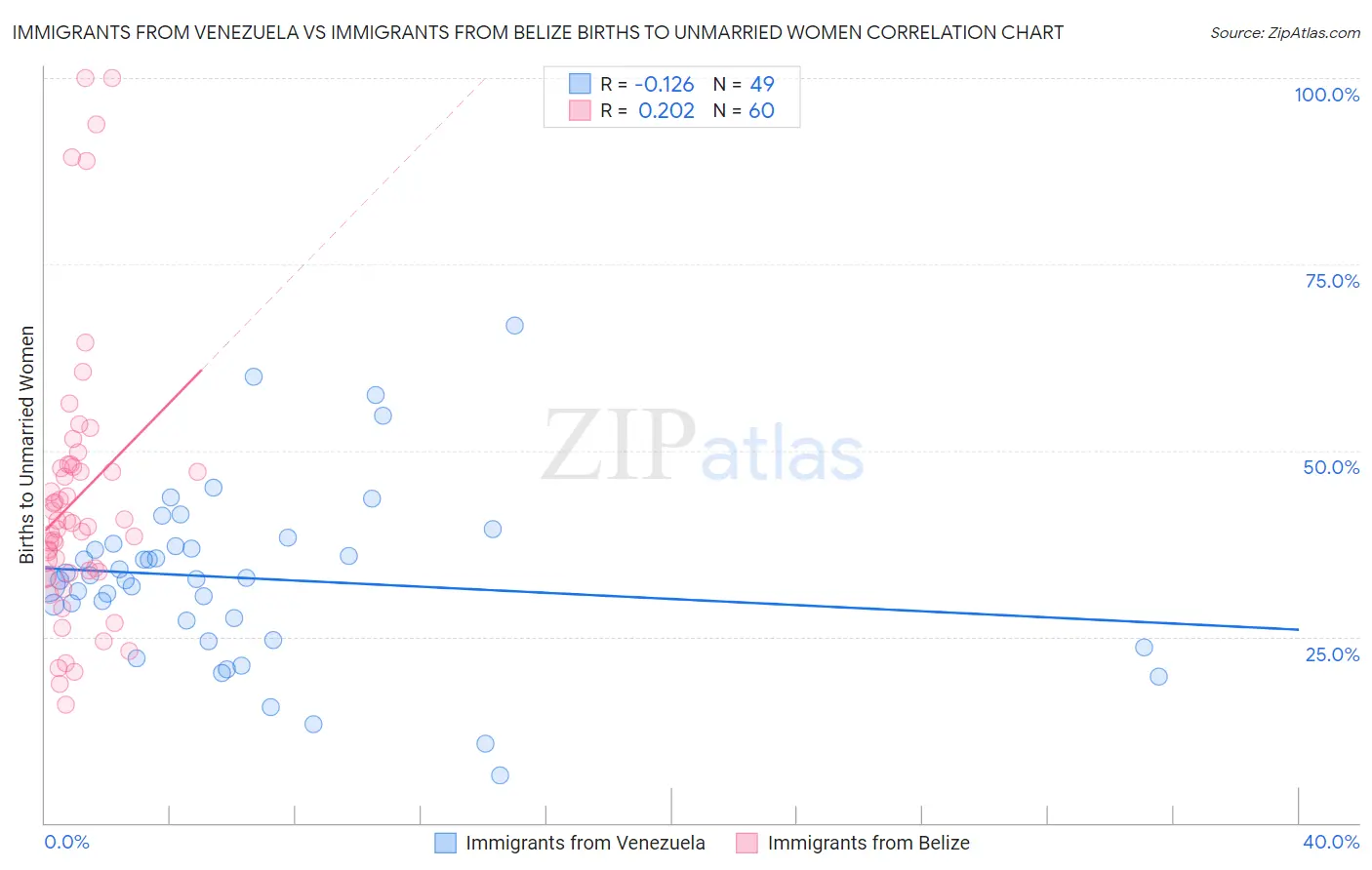 Immigrants from Venezuela vs Immigrants from Belize Births to Unmarried Women