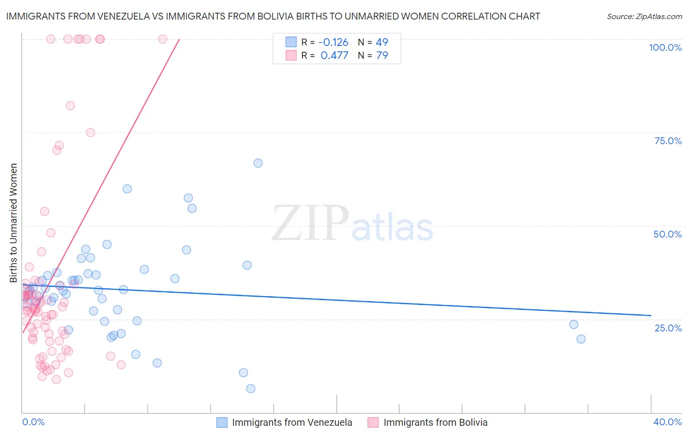 Immigrants from Venezuela vs Immigrants from Bolivia Births to Unmarried Women