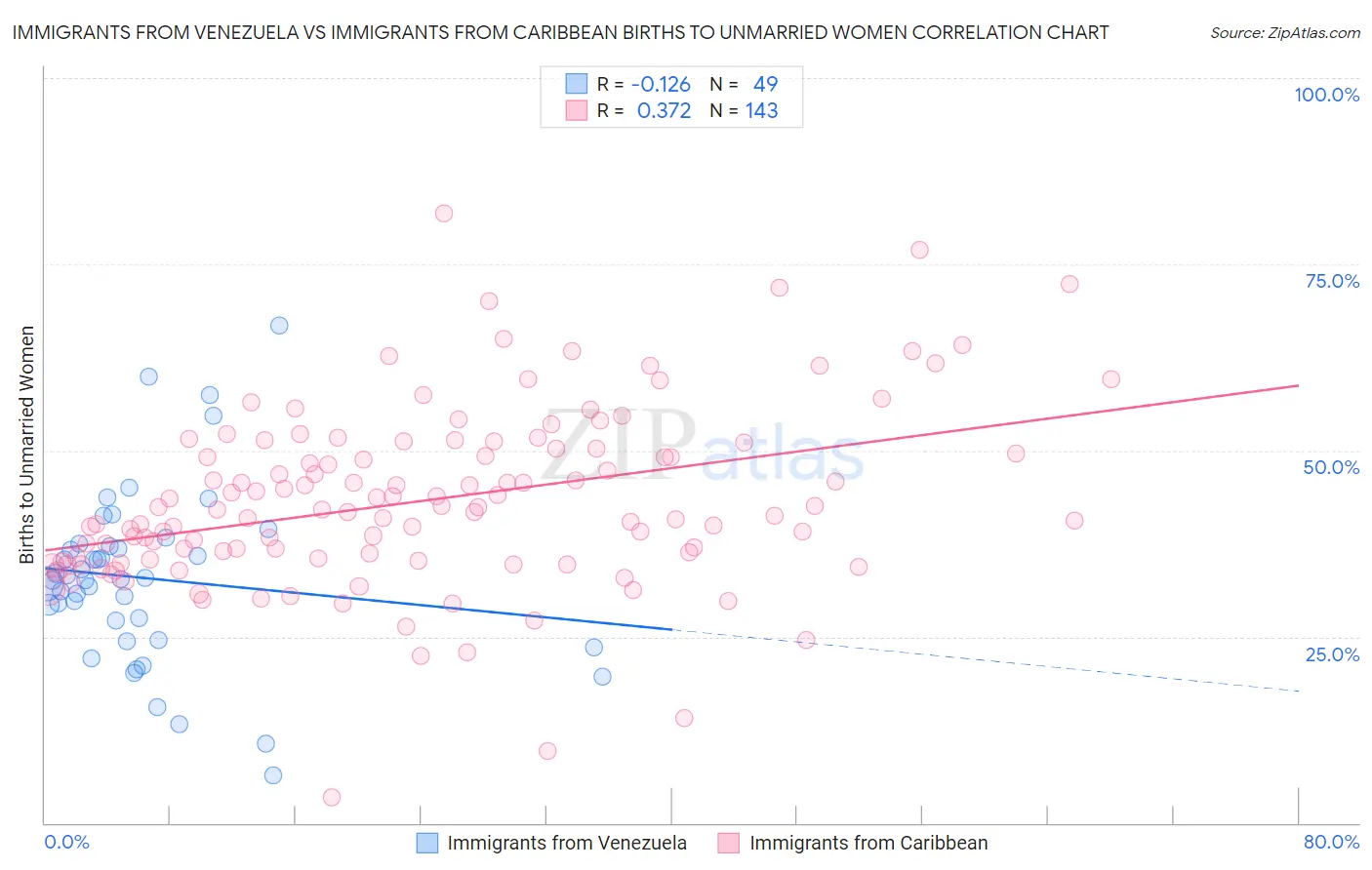 Immigrants from Venezuela vs Immigrants from Caribbean Births to Unmarried Women