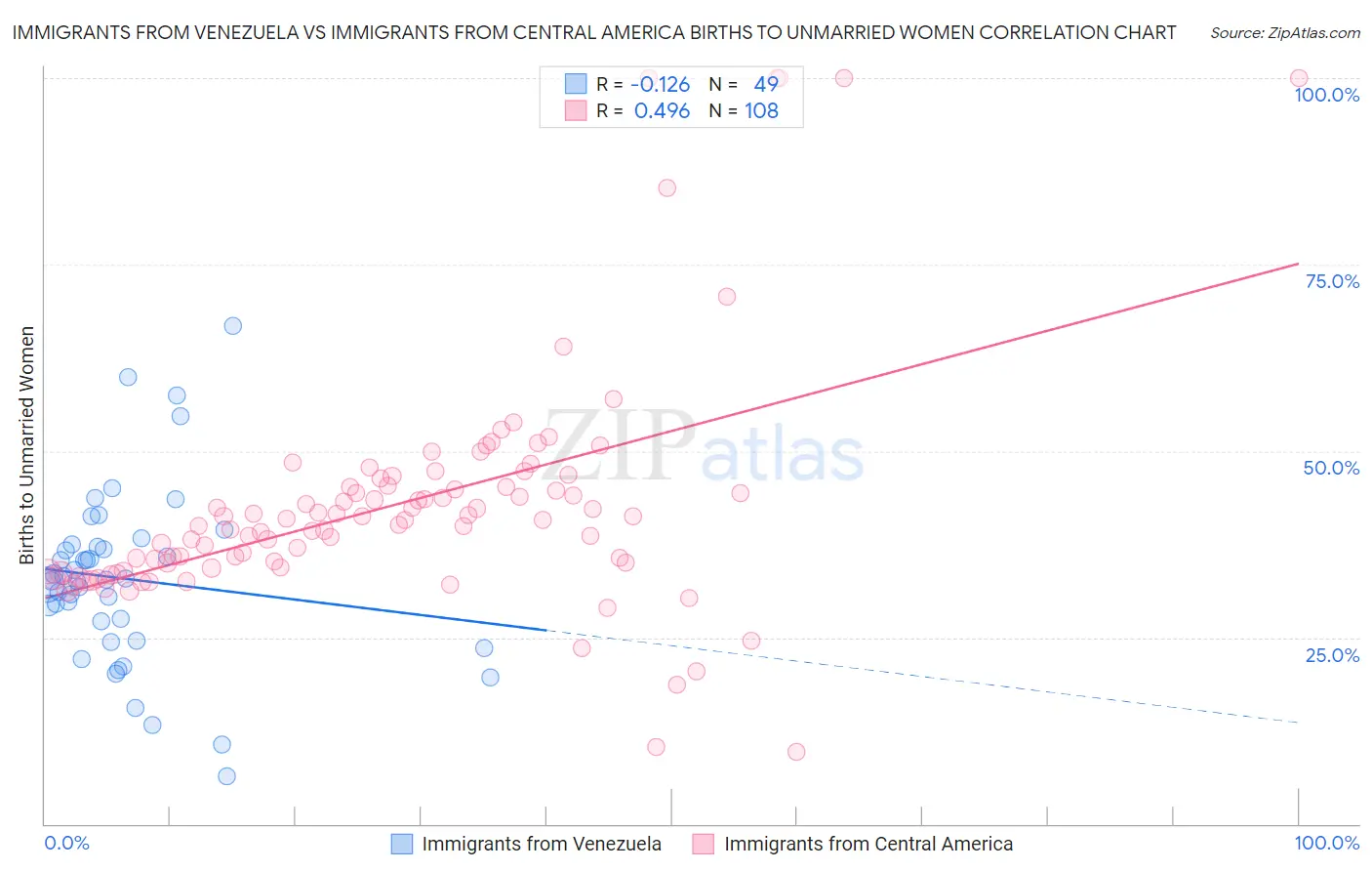 Immigrants from Venezuela vs Immigrants from Central America Births to Unmarried Women