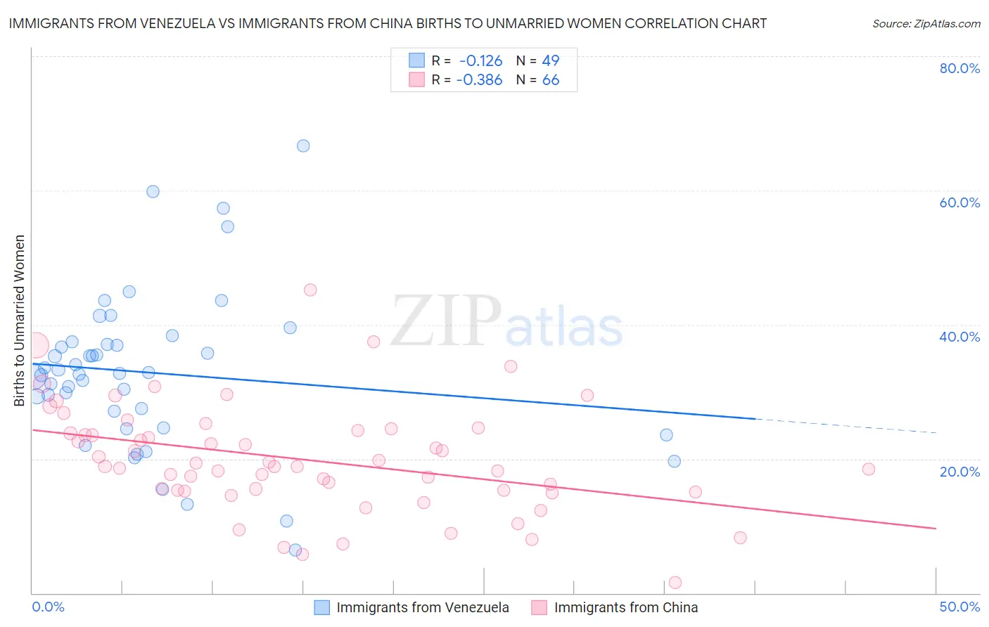 Immigrants from Venezuela vs Immigrants from China Births to Unmarried Women