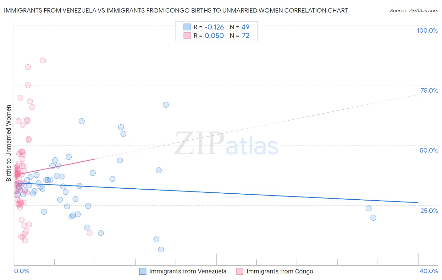 Immigrants from Venezuela vs Immigrants from Congo Births to Unmarried Women