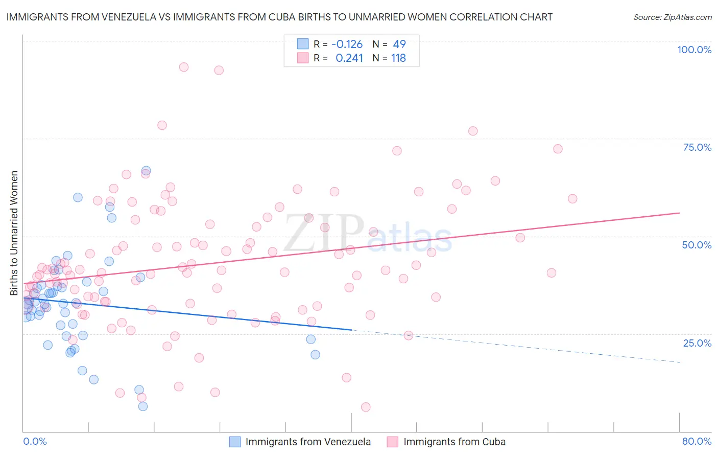 Immigrants from Venezuela vs Immigrants from Cuba Births to Unmarried Women
