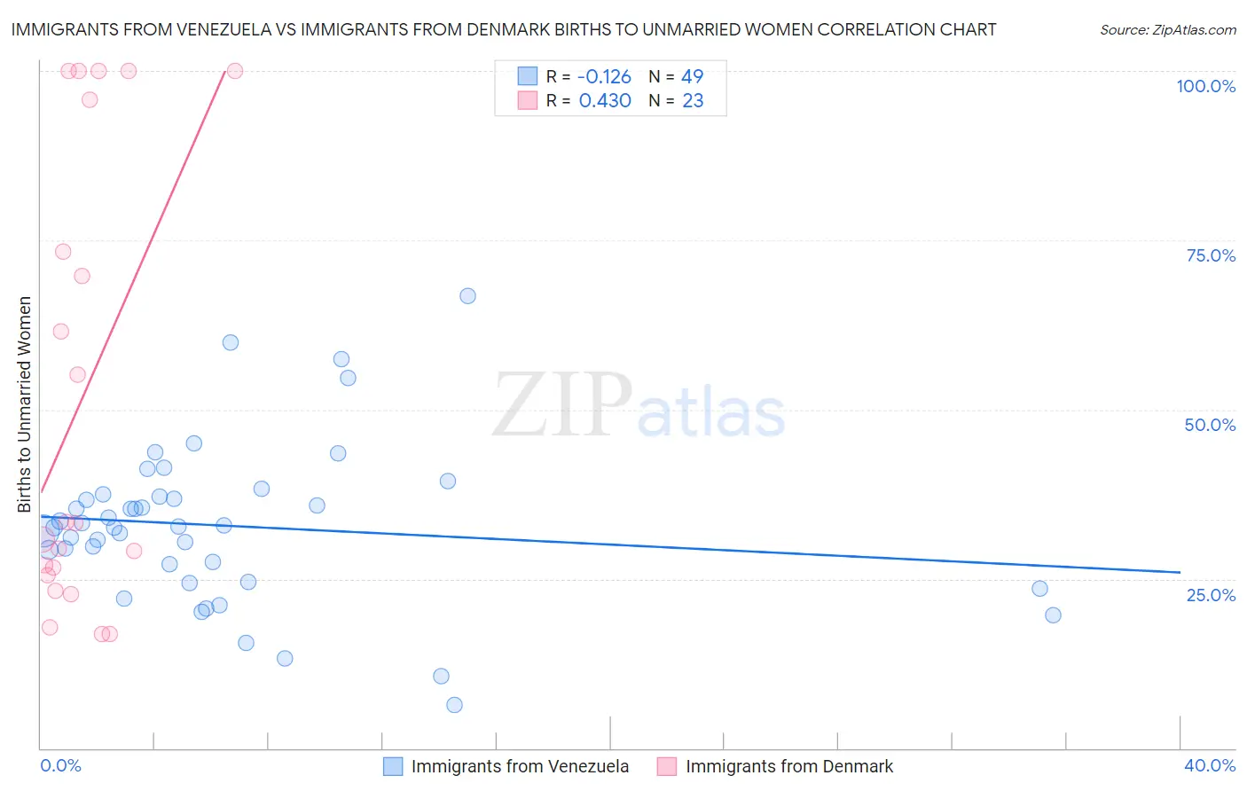 Immigrants from Venezuela vs Immigrants from Denmark Births to Unmarried Women