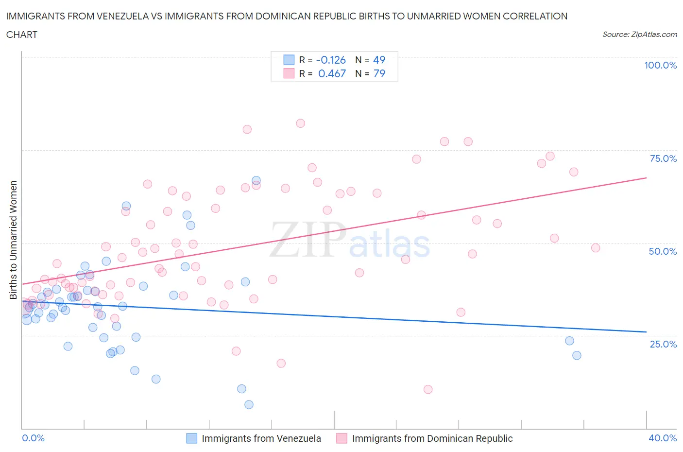 Immigrants from Venezuela vs Immigrants from Dominican Republic Births to Unmarried Women