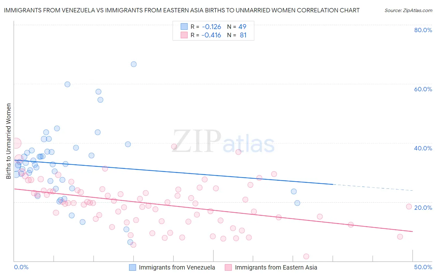 Immigrants from Venezuela vs Immigrants from Eastern Asia Births to Unmarried Women