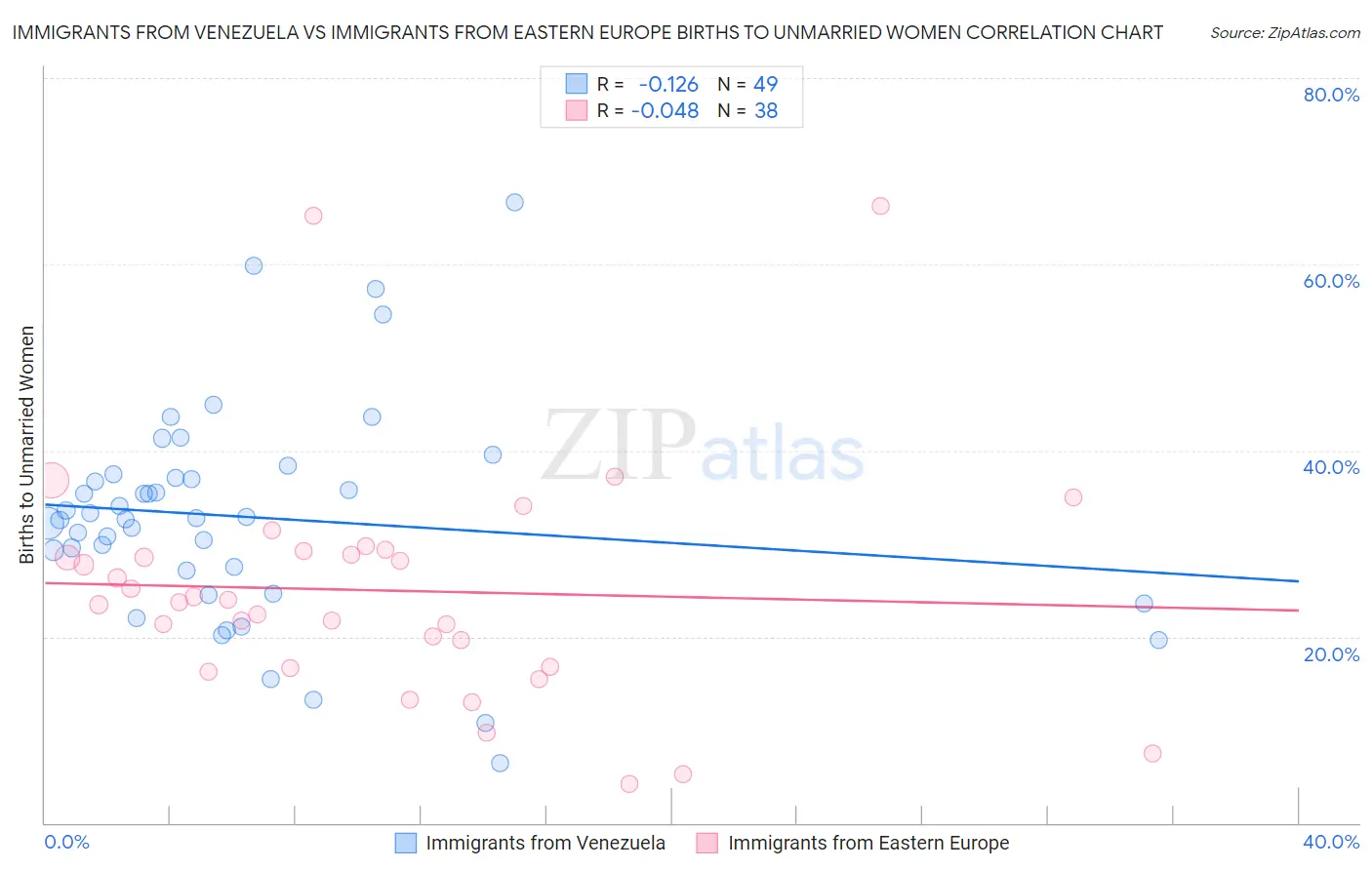 Immigrants from Venezuela vs Immigrants from Eastern Europe Births to Unmarried Women