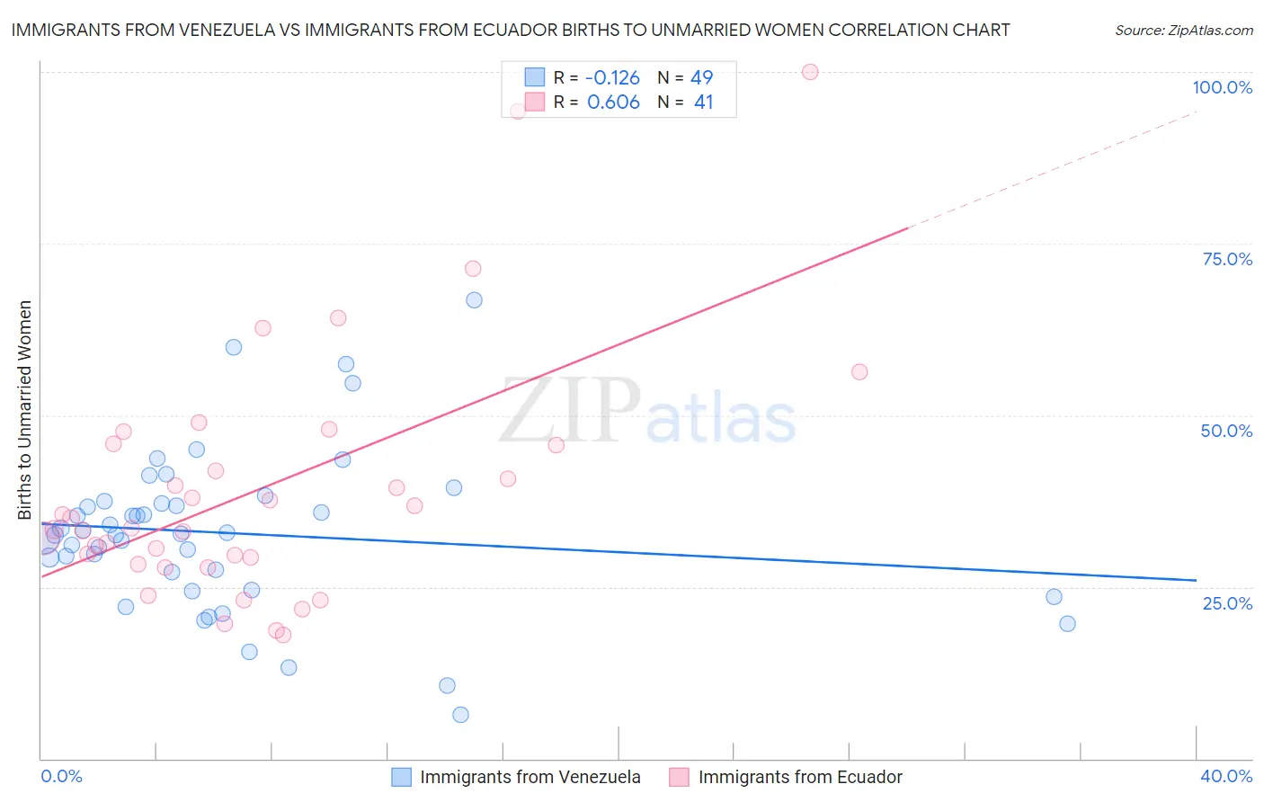 Immigrants from Venezuela vs Immigrants from Ecuador Births to Unmarried Women