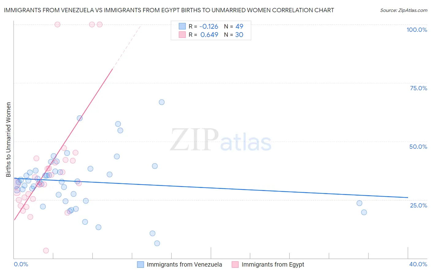 Immigrants from Venezuela vs Immigrants from Egypt Births to Unmarried Women