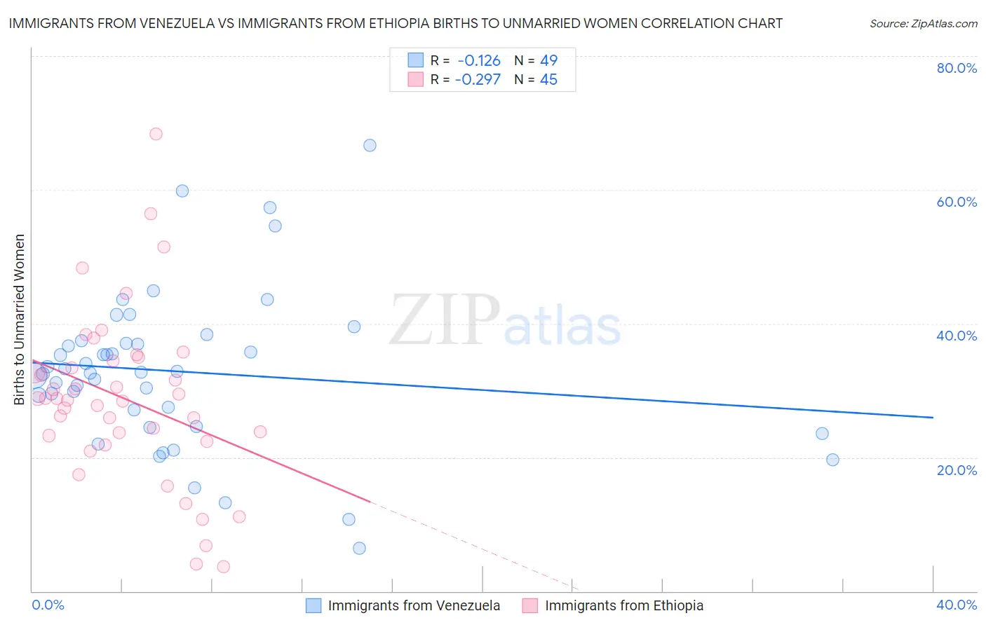 Immigrants from Venezuela vs Immigrants from Ethiopia Births to Unmarried Women