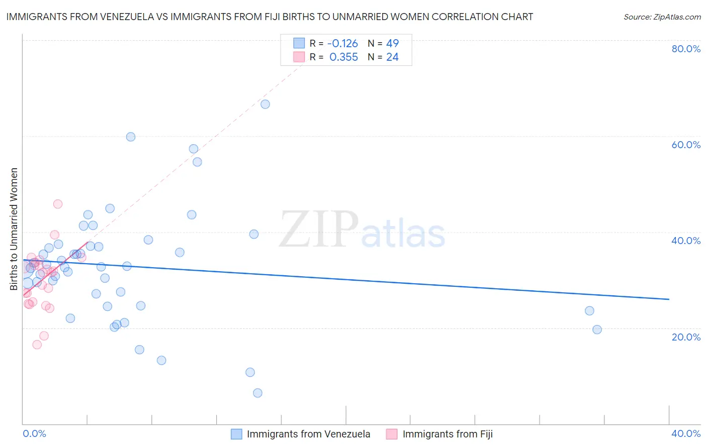Immigrants from Venezuela vs Immigrants from Fiji Births to Unmarried Women