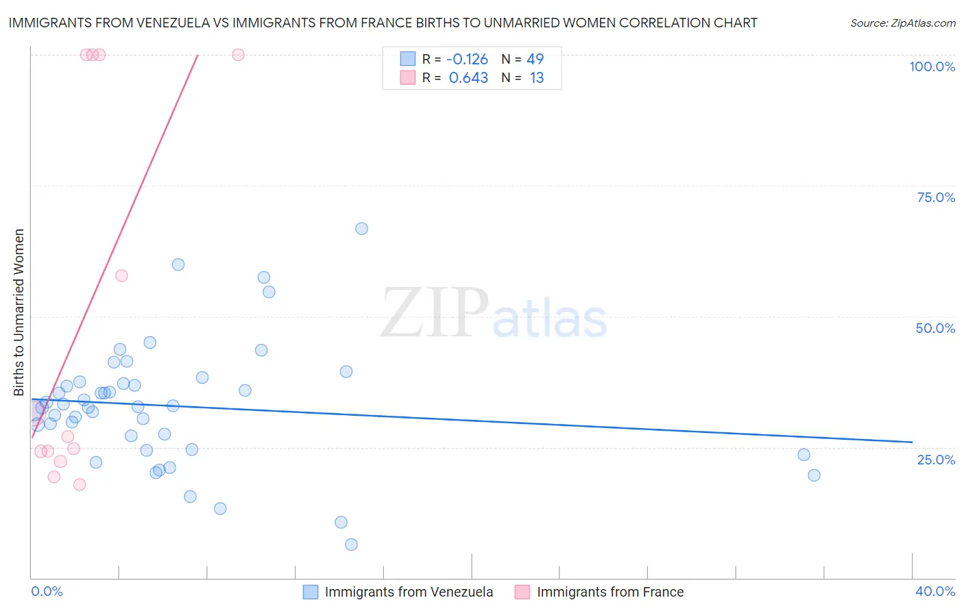 Immigrants from Venezuela vs Immigrants from France Births to Unmarried Women