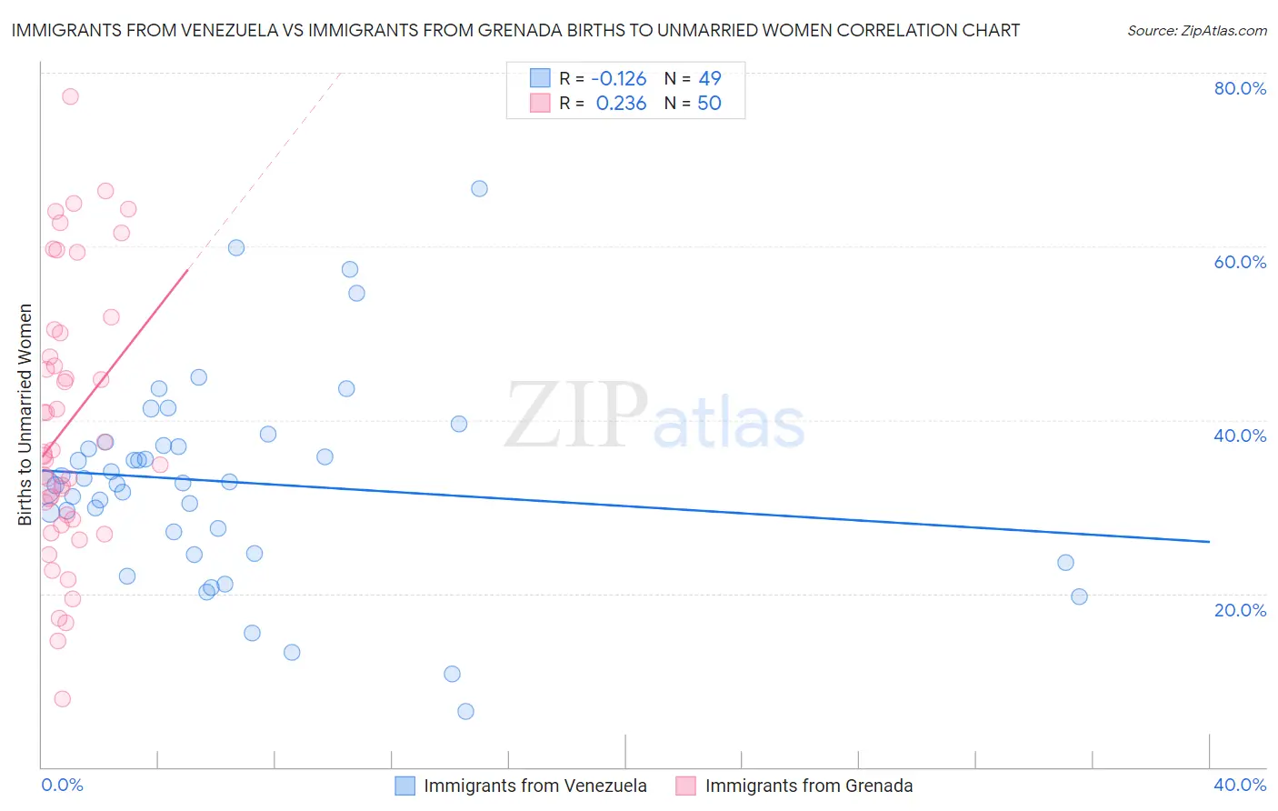 Immigrants from Venezuela vs Immigrants from Grenada Births to Unmarried Women