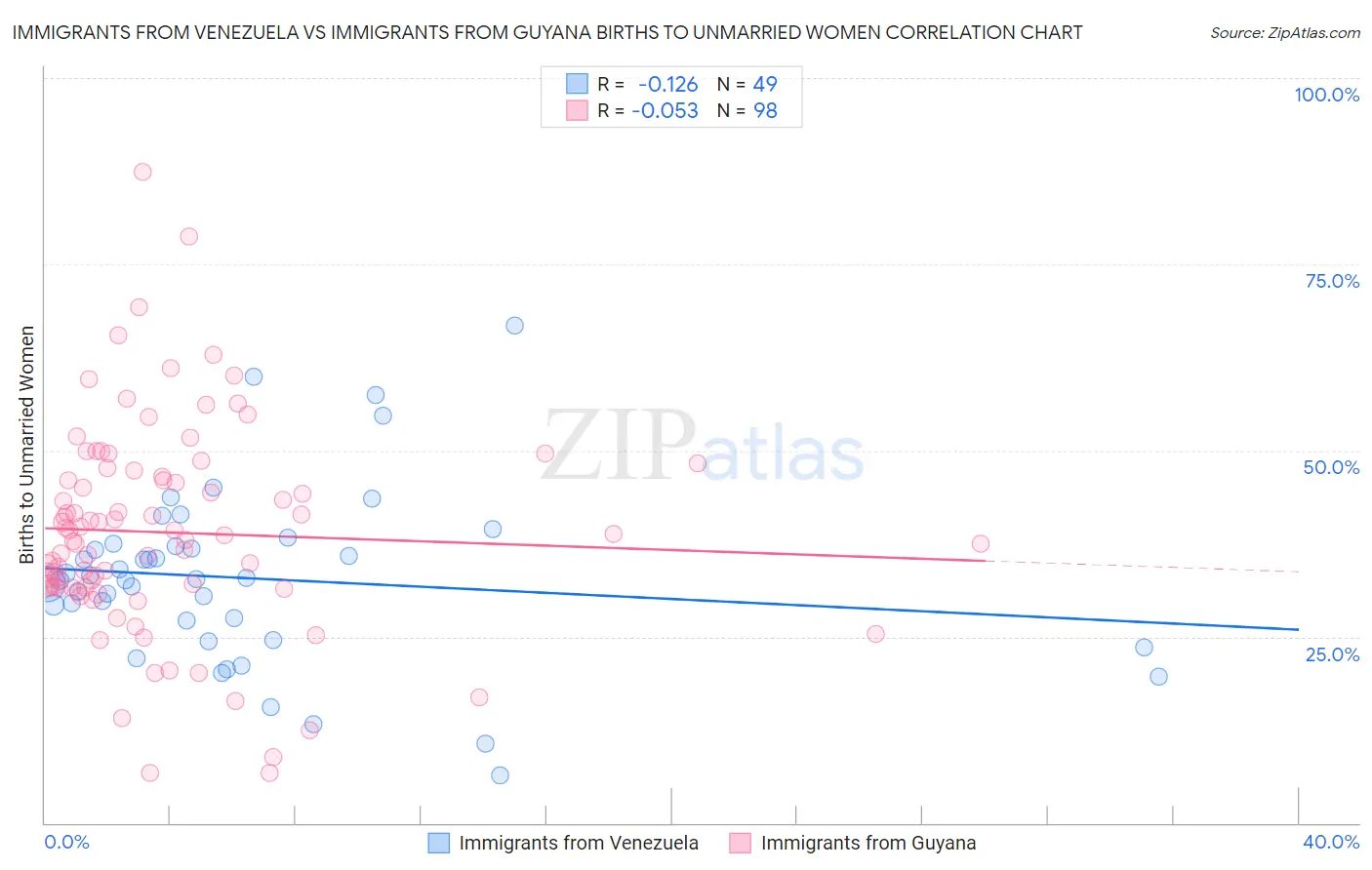 Immigrants from Venezuela vs Immigrants from Guyana Births to Unmarried Women