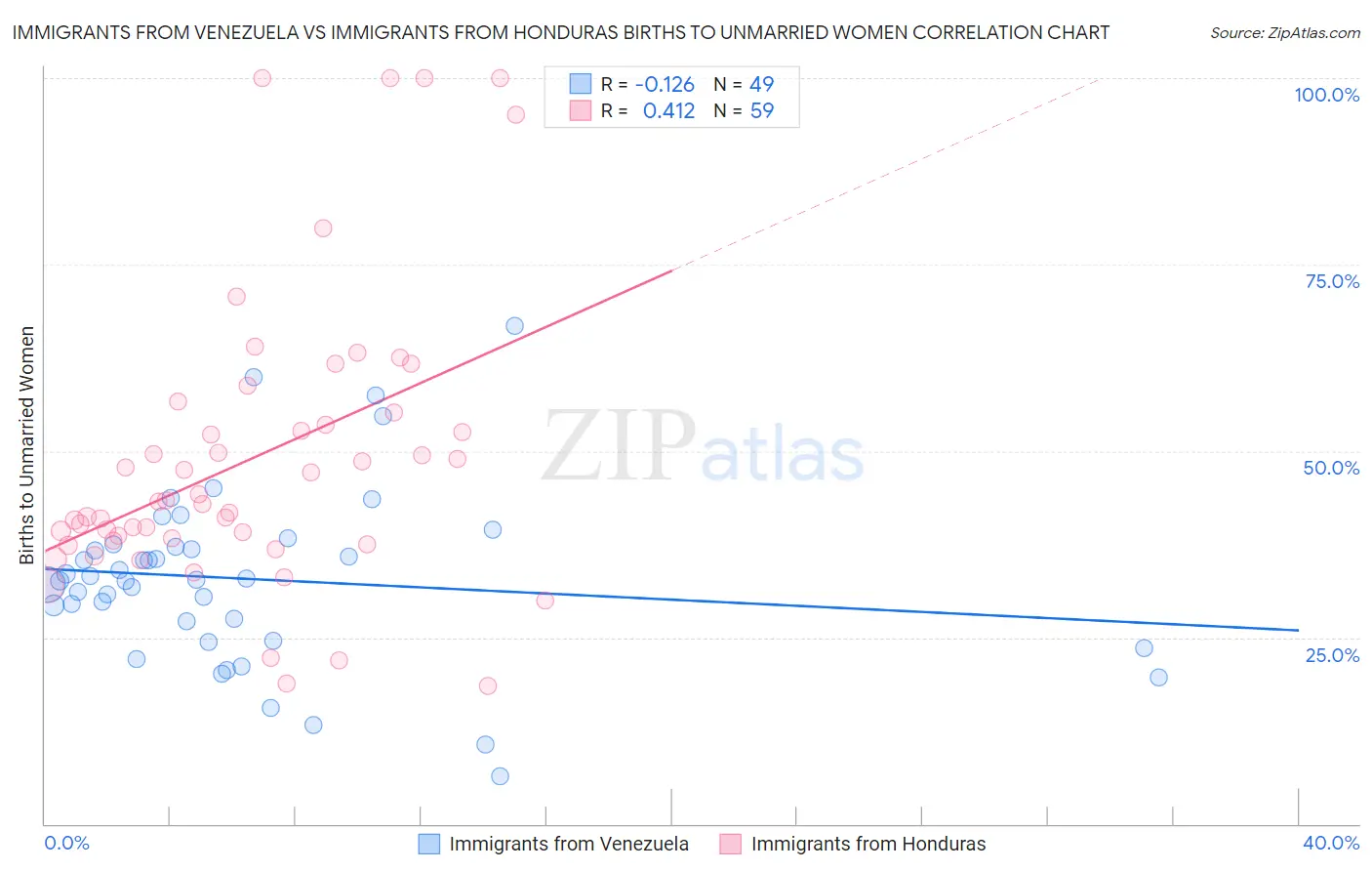 Immigrants from Venezuela vs Immigrants from Honduras Births to Unmarried Women