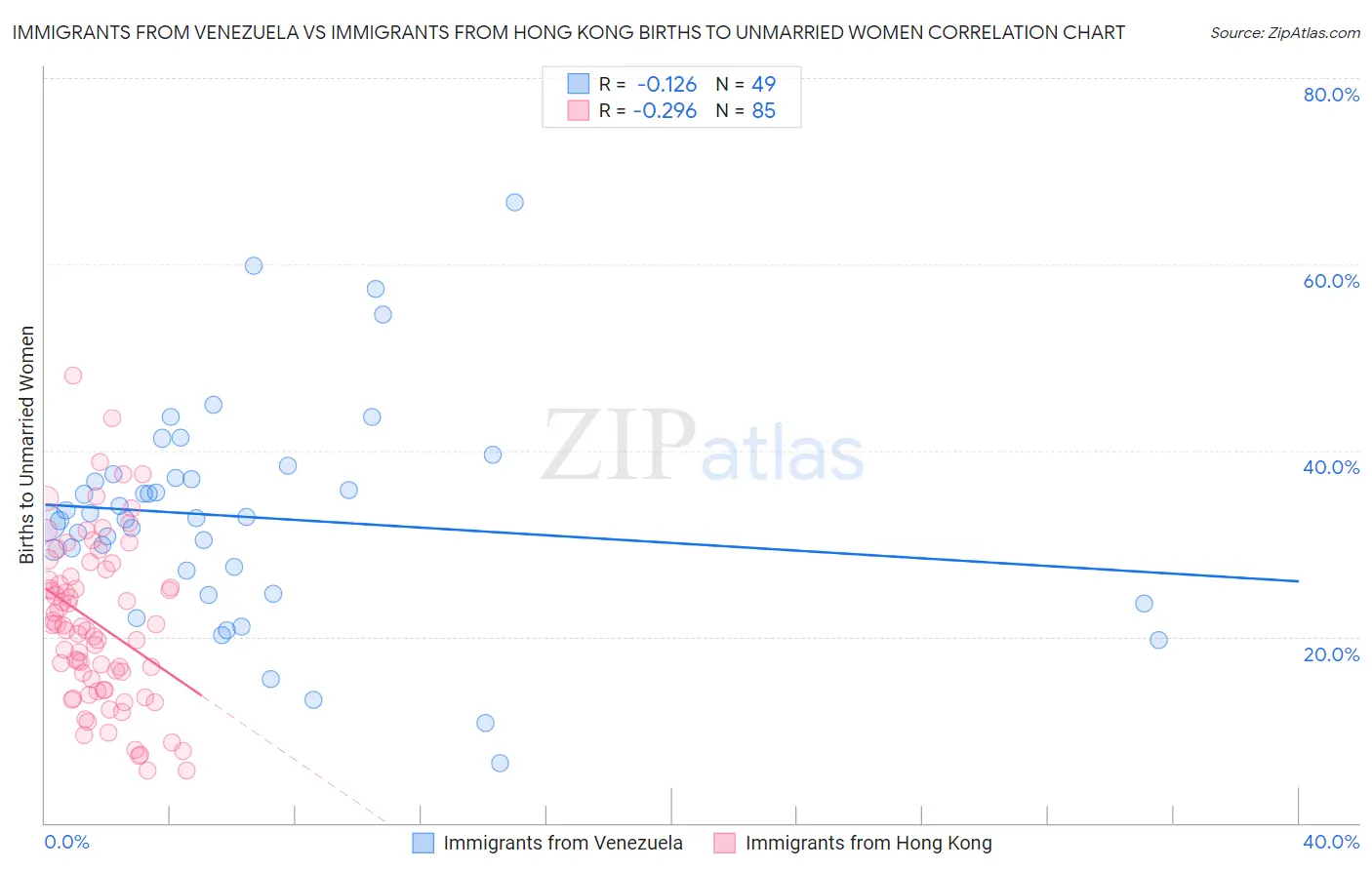 Immigrants from Venezuela vs Immigrants from Hong Kong Births to Unmarried Women