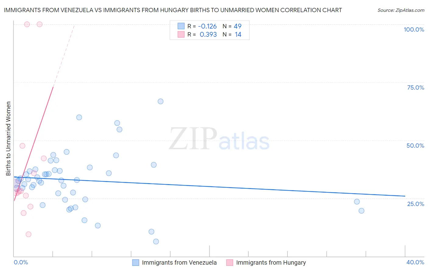 Immigrants from Venezuela vs Immigrants from Hungary Births to Unmarried Women