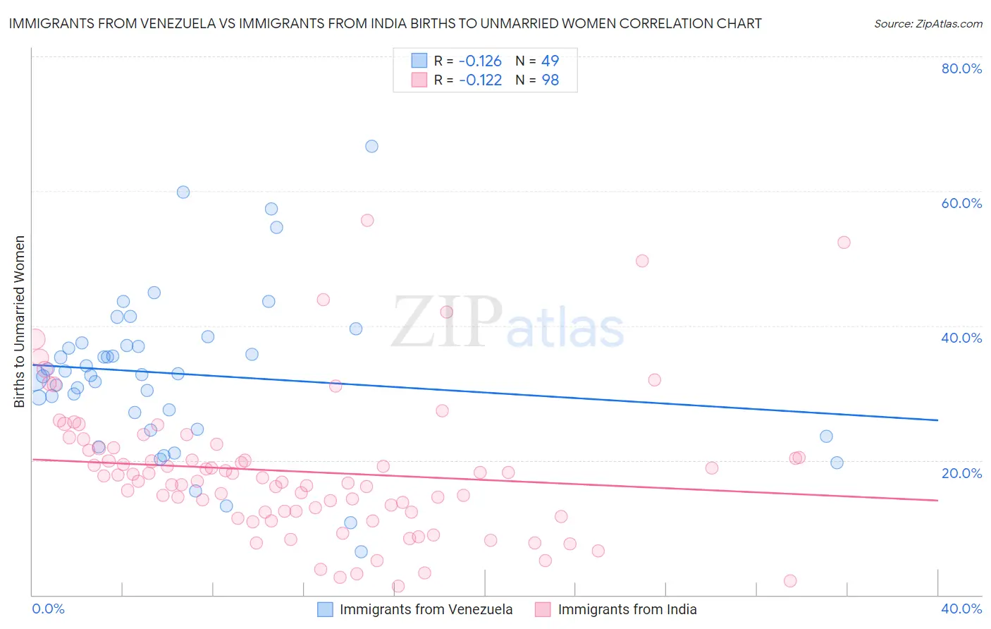 Immigrants from Venezuela vs Immigrants from India Births to Unmarried Women