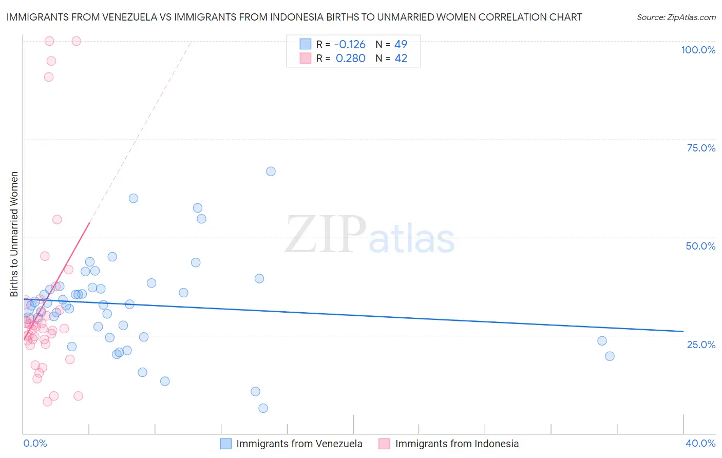 Immigrants from Venezuela vs Immigrants from Indonesia Births to Unmarried Women