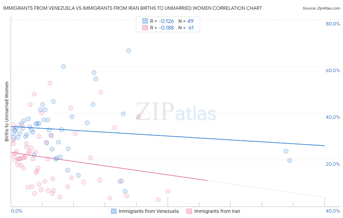 Immigrants from Venezuela vs Immigrants from Iran Births to Unmarried Women