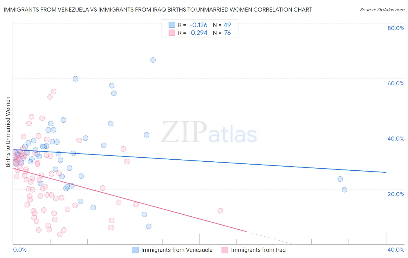 Immigrants from Venezuela vs Immigrants from Iraq Births to Unmarried Women