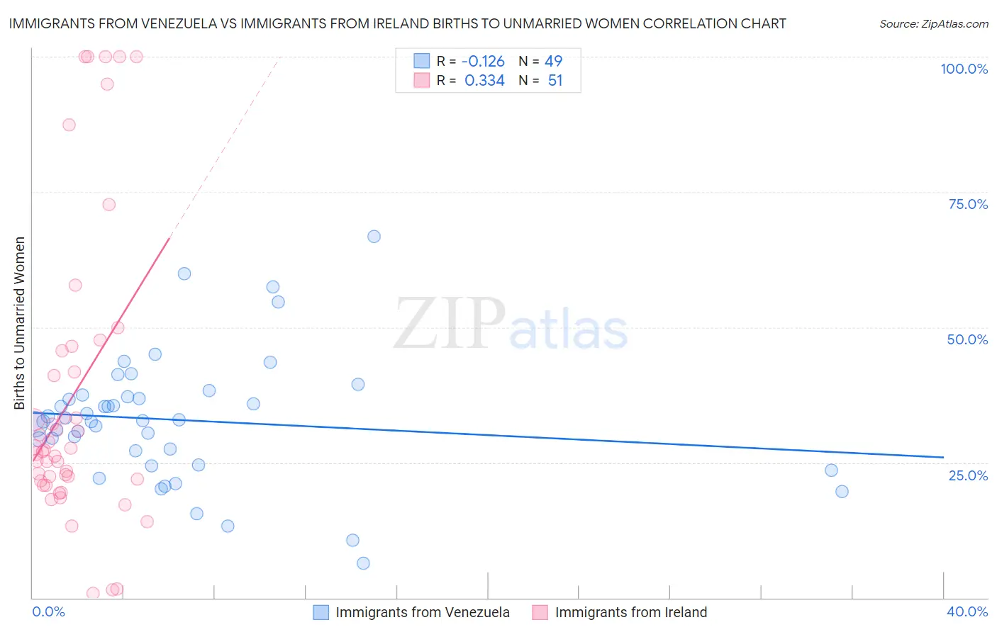 Immigrants from Venezuela vs Immigrants from Ireland Births to Unmarried Women