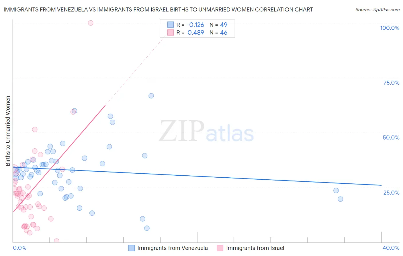 Immigrants from Venezuela vs Immigrants from Israel Births to Unmarried Women
