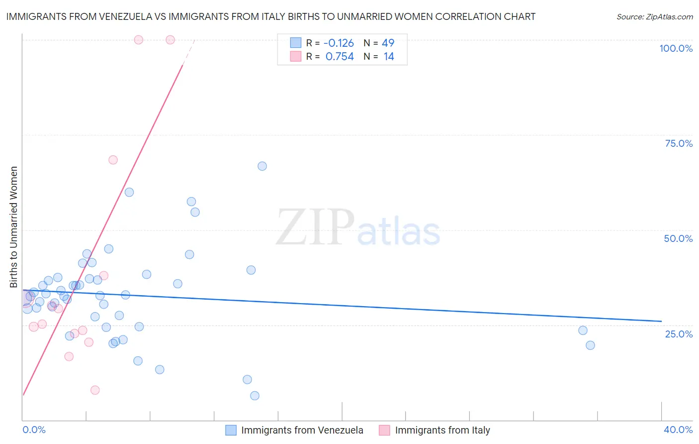 Immigrants from Venezuela vs Immigrants from Italy Births to Unmarried Women