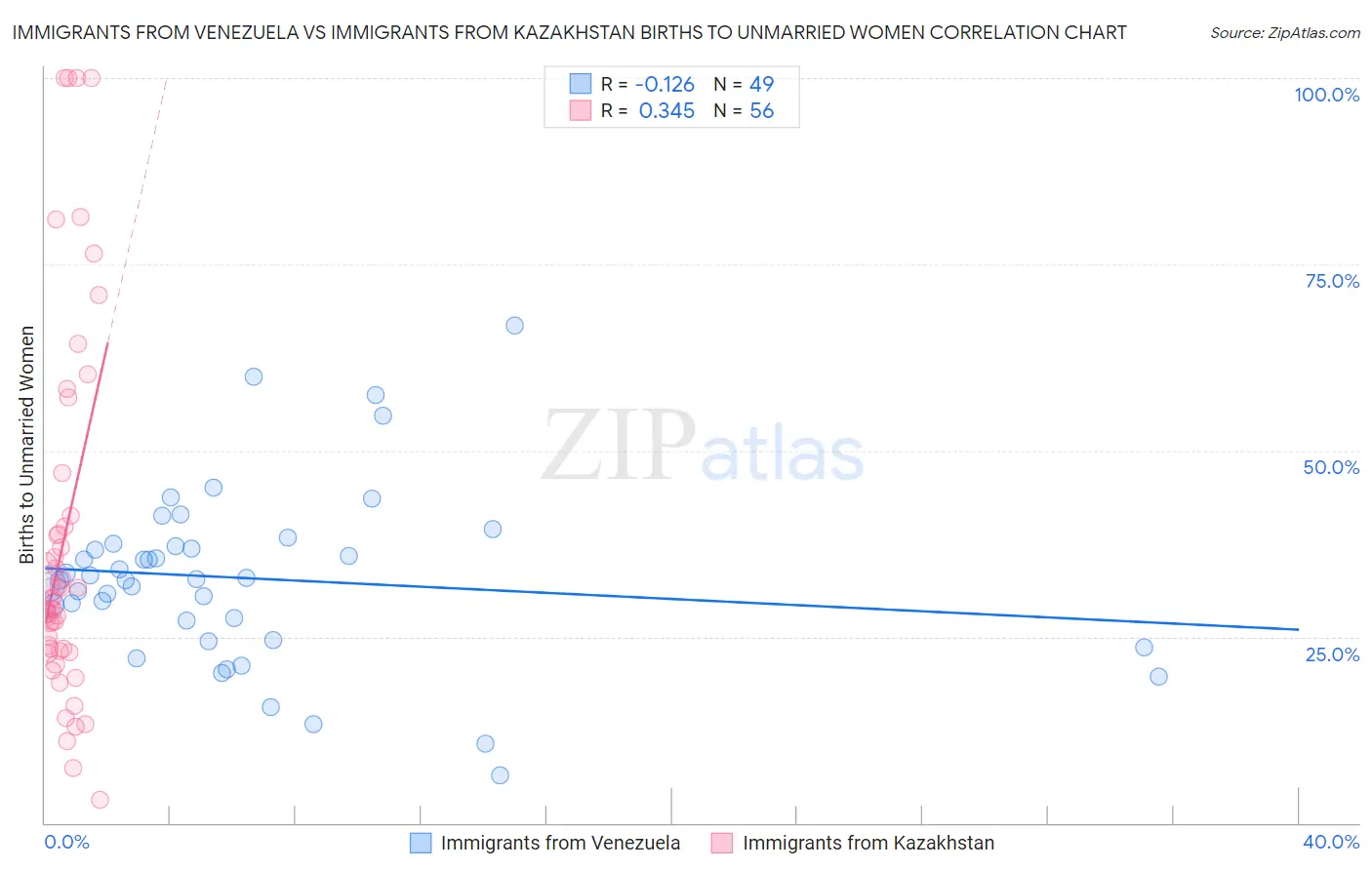 Immigrants from Venezuela vs Immigrants from Kazakhstan Births to Unmarried Women